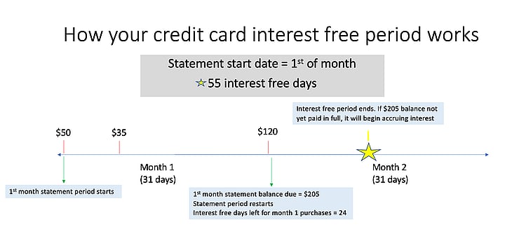 how your credit card interest free period works